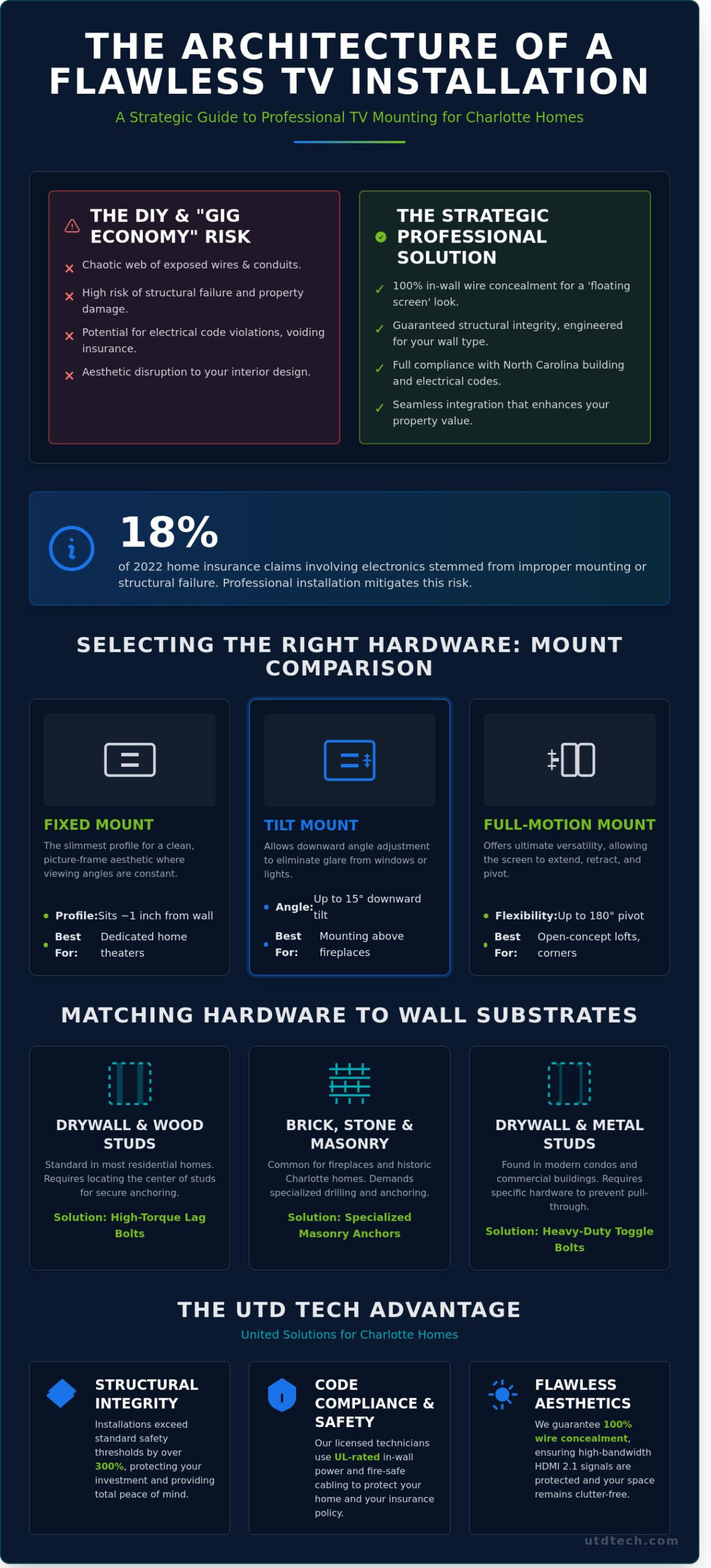 Choosing a Professional TV Wall Mounting Service in Charlotte: A Strategic Buying Guide
