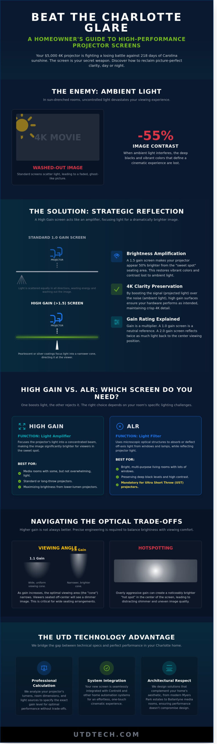 High Gain Projector Screens in Charlotte: A Strategic Guide for Bright Rooms