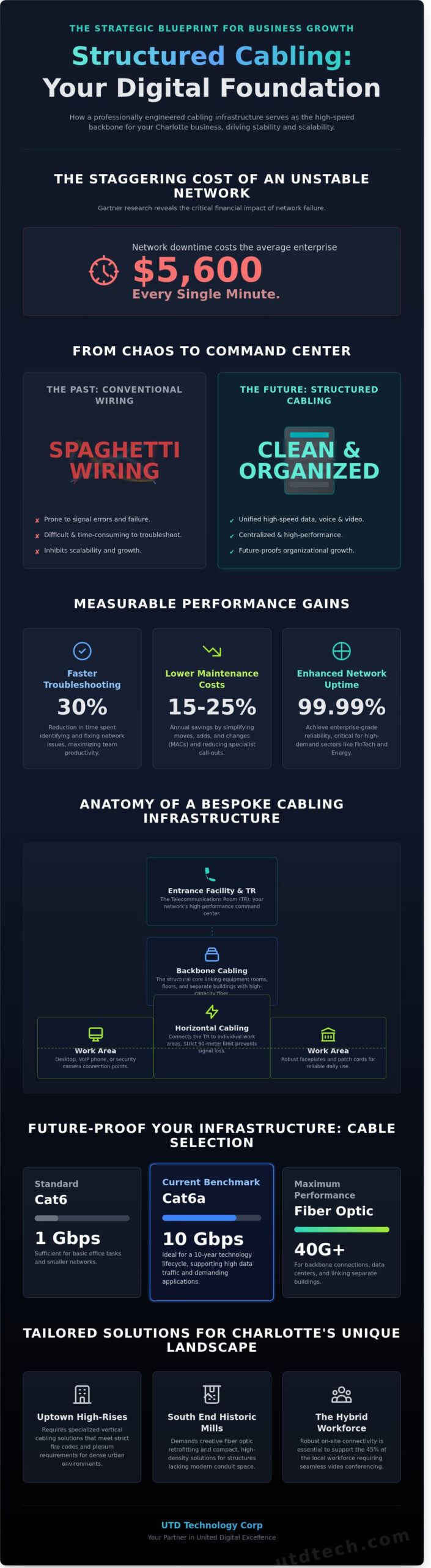 Structured Cabling Services in Charlotte, NC: The Strategic Business Guide