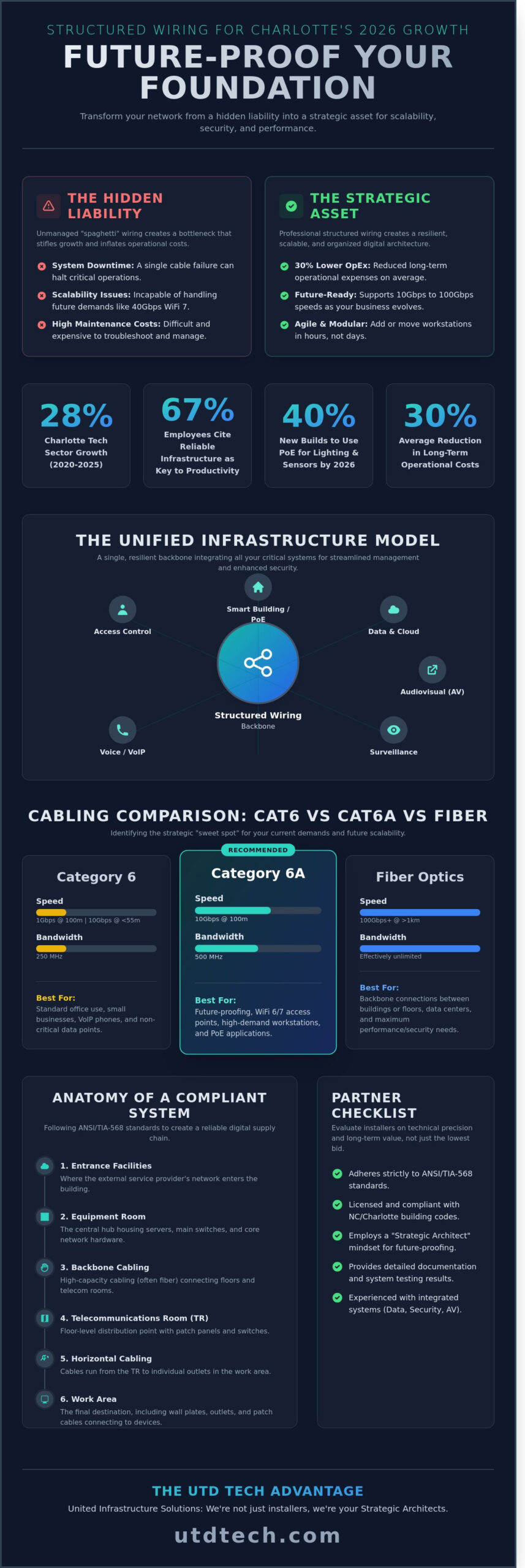 The Decision-Maker’s Guide to Structured Wiring Installation in Charlotte, NC (2026)